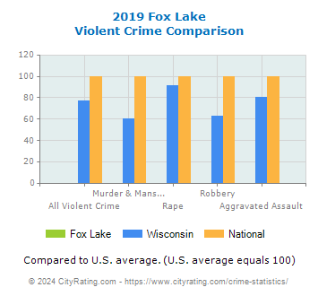 Fox Lake Violent Crime vs. State and National Comparison