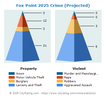 Fox Point Crime 2025