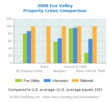 Fox Valley Property Crime vs. State and National Comparison