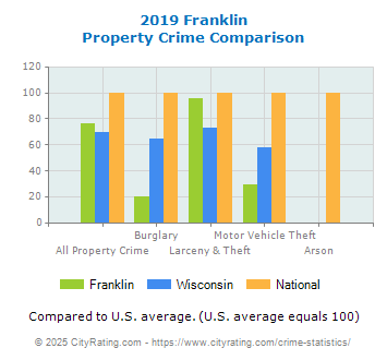 Franklin Property Crime vs. State and National Comparison