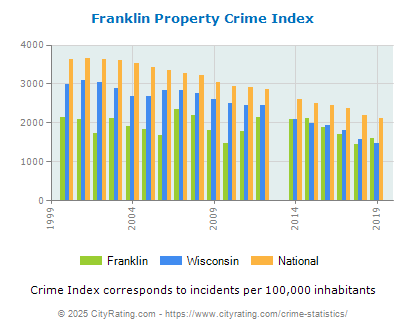 Franklin Property Crime vs. State and National Per Capita