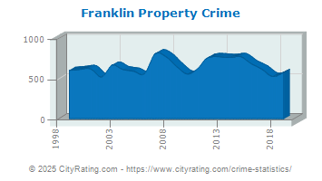 Franklin Property Crime