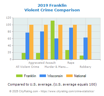 Franklin Violent Crime vs. State and National Comparison