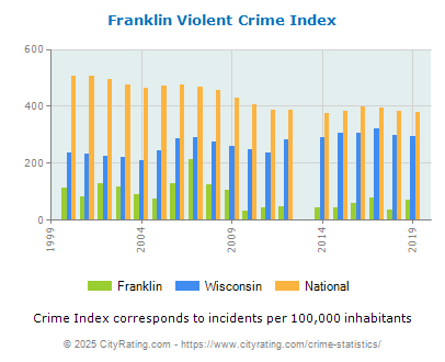 Franklin Violent Crime vs. State and National Per Capita