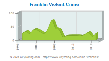 Franklin Violent Crime