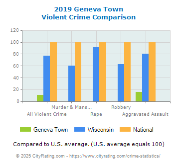 Geneva Town Violent Crime vs. State and National Comparison