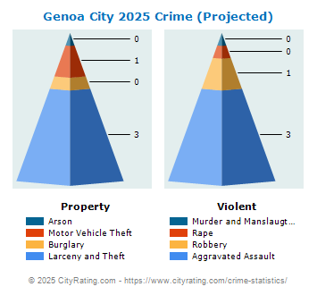 Genoa City Crime 2025