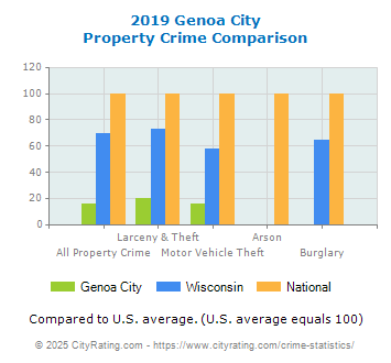 Genoa City Property Crime vs. State and National Comparison