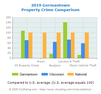 Germantown Property Crime vs. State and National Comparison