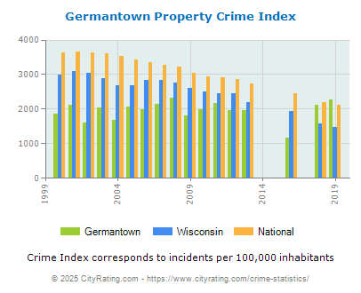 Germantown Property Crime vs. State and National Per Capita