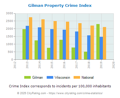 Gilman Property Crime vs. State and National Per Capita