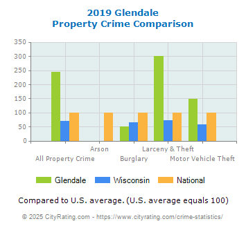 Glendale Property Crime vs. State and National Comparison