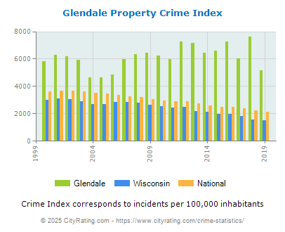 Glendale Property Crime vs. State and National Per Capita