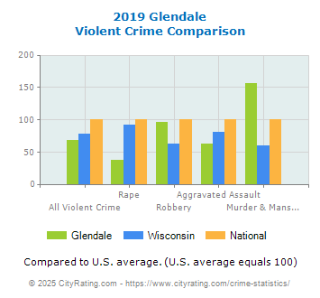 Glendale Violent Crime vs. State and National Comparison