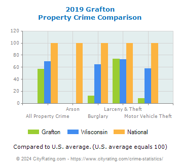 Grafton Property Crime vs. State and National Comparison