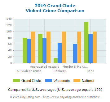 Grand Chute Violent Crime vs. State and National Comparison