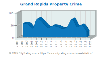 Grand Rapids Property Crime