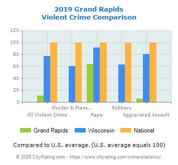 Grand Rapids Violent Crime vs. State and National Comparison