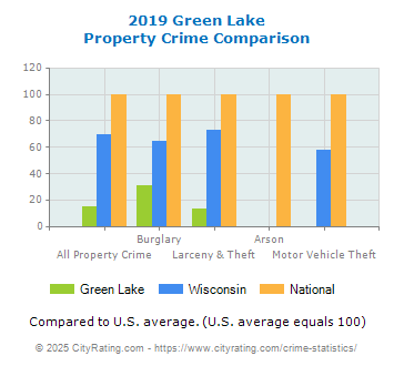 Green Lake Property Crime vs. State and National Comparison