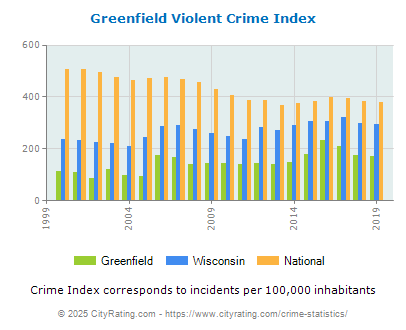 Greenfield Violent Crime vs. State and National Per Capita