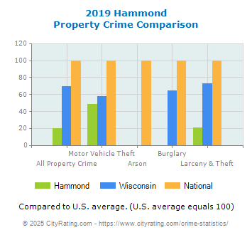 Hammond Property Crime vs. State and National Comparison