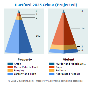 Hartford Crime 2025