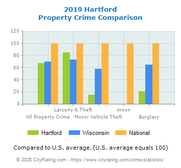 Hartford Property Crime vs. State and National Comparison