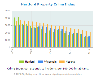 Hartford Property Crime vs. State and National Per Capita