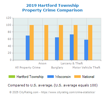 Hartford Township Property Crime vs. State and National Comparison