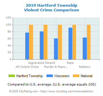 Hartford Township Violent Crime vs. State and National Comparison