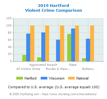 Hartford Violent Crime vs. State and National Comparison