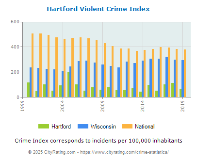 Hartford Violent Crime vs. State and National Per Capita