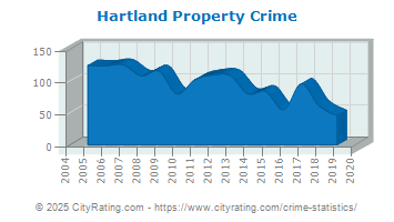 Hartland Property Crime