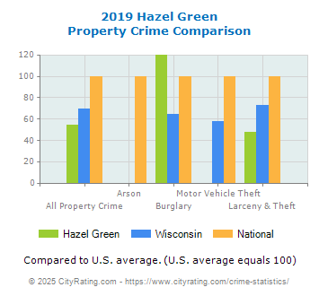 Hazel Green Property Crime vs. State and National Comparison