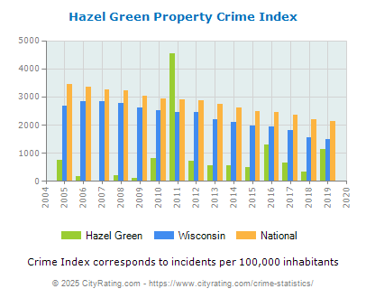 Hazel Green Property Crime vs. State and National Per Capita