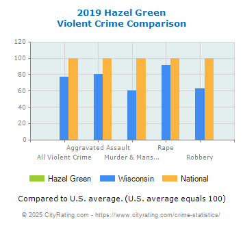 Hazel Green Violent Crime vs. State and National Comparison