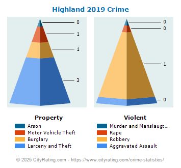 Highland Crime 2019