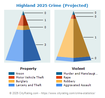 Highland Crime 2025