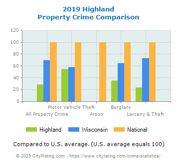 Highland Property Crime vs. State and National Comparison