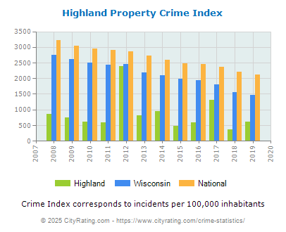 Highland Property Crime vs. State and National Per Capita