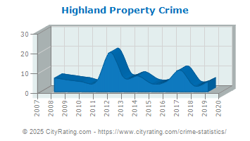 Highland Property Crime