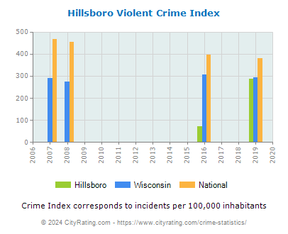 Hillsboro Violent Crime vs. State and National Per Capita