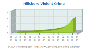 Hillsboro Violent Crime