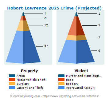 Hobart-Lawrence Crime 2025