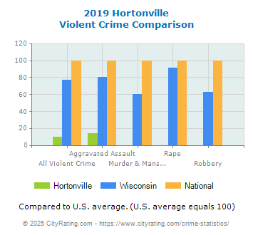 Hortonville Violent Crime vs. State and National Comparison