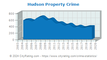 Hudson Property Crime