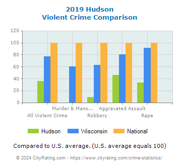 Hudson Violent Crime vs. State and National Comparison