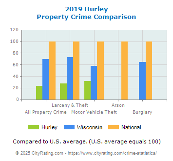 Hurley Property Crime vs. State and National Comparison