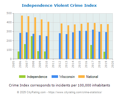 Independence Violent Crime vs. State and National Per Capita