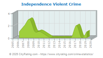 Independence Violent Crime